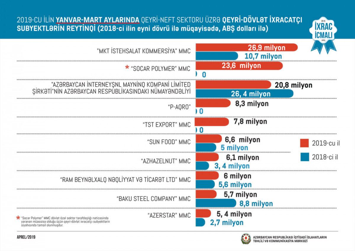 "İxrac İcmalı"nın 2019-cu ilin aprel buraxılışı təqdim olunub