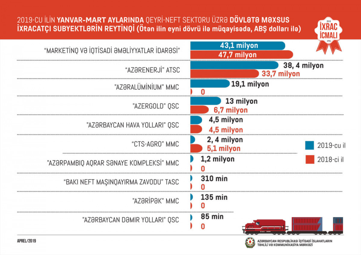 "İxrac İcmalı"nın 2019-cu ilin aprel buraxılışı təqdim olunub