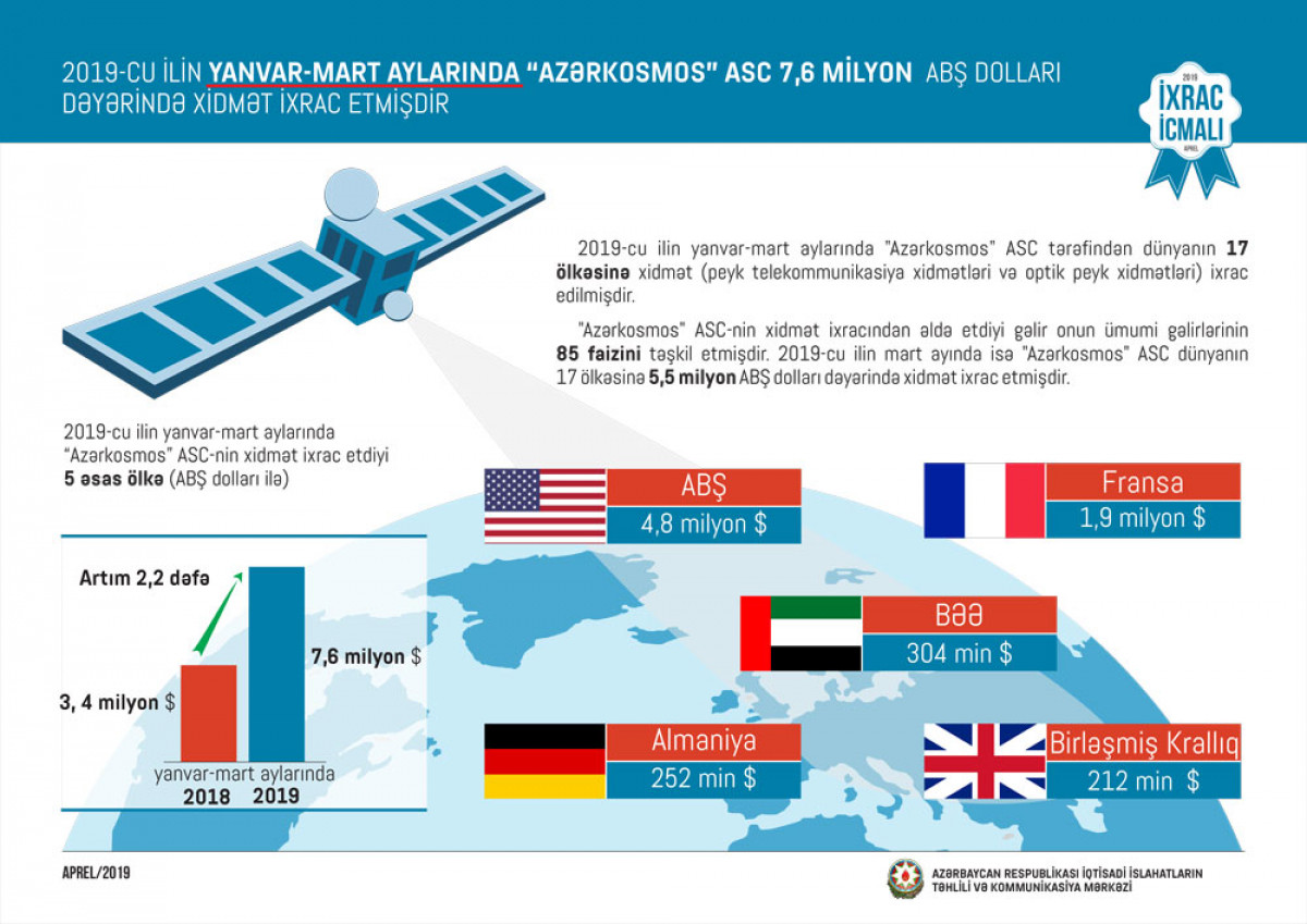 "İxrac İcmalı"nın 2019-cu ilin aprel buraxılışı təqdim olunub