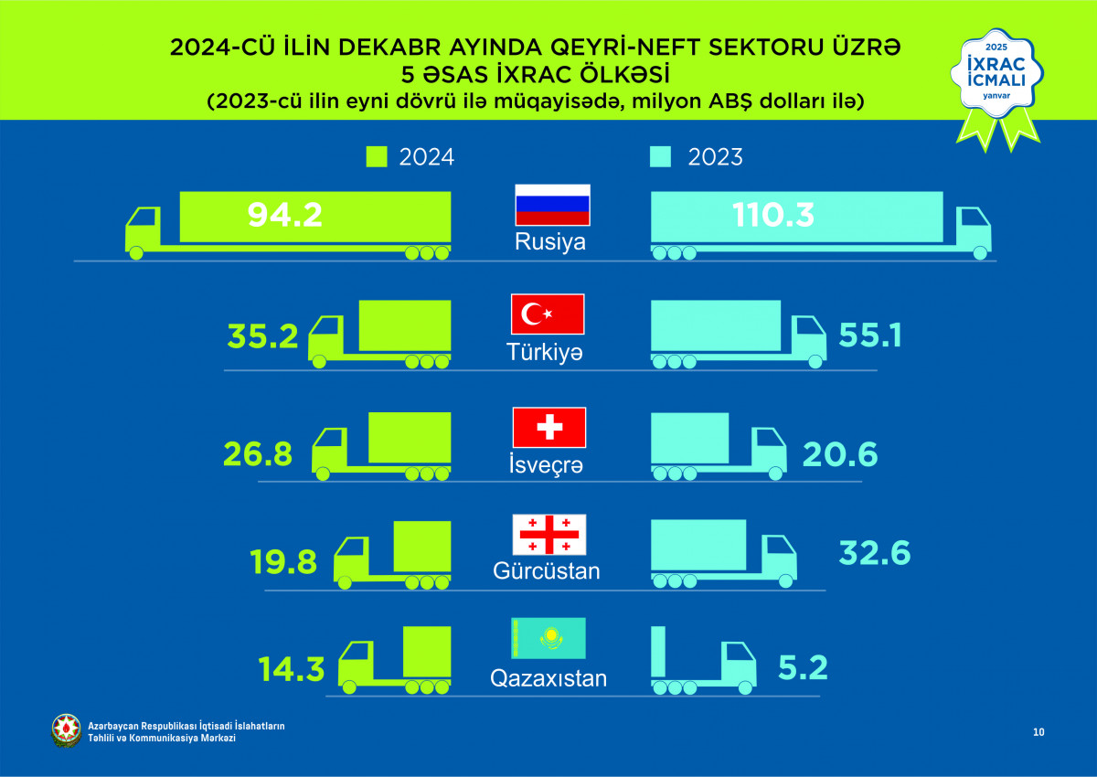 “İxrac icmalı”nda ötən ilin yekun göstəriciləri dərc olunub