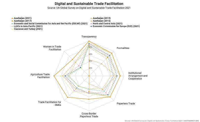 Azerbaijan Is a Leader in the Region for Readiness for Cross-Border Paperless Trade