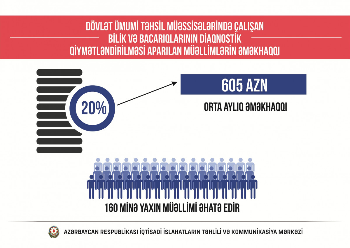 Vüsal Qasımlı: “Prezidentin imzaladığı yeni sosial paket iki milyondan çox insanı əhatə edəcək”