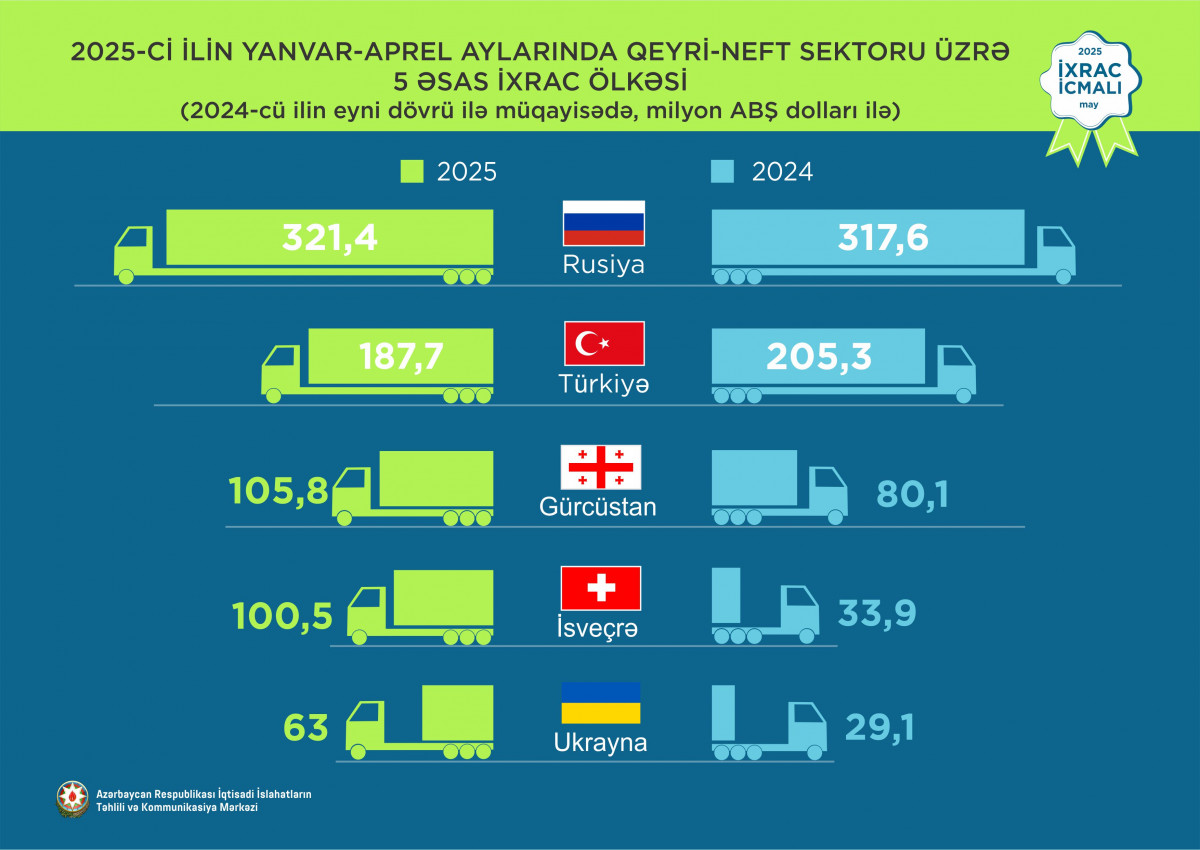 “İxrac icmalı”nın may sayı təqdim olunub