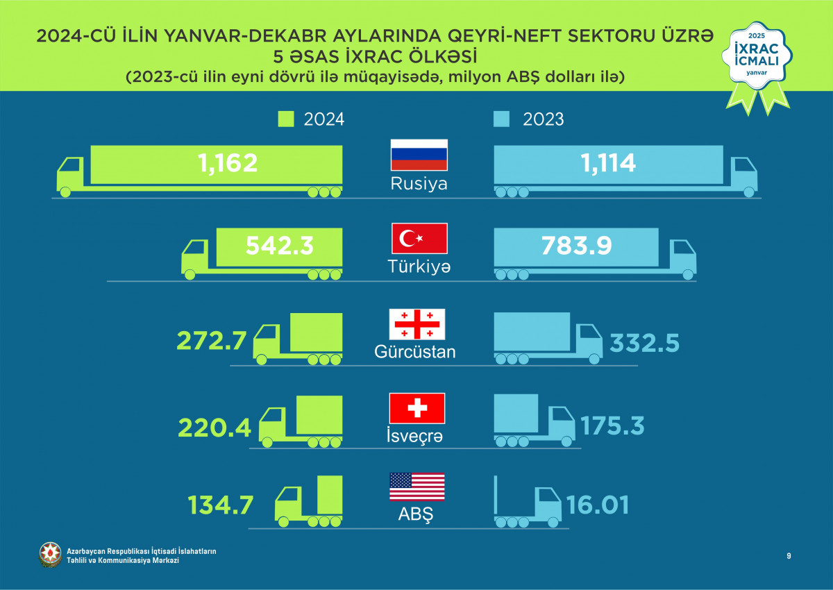 “İxrac icmalı”nda ötən ilin yekun göstəriciləri dərc olunub