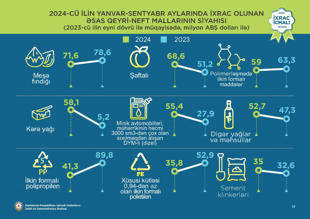 “İxrac icmalı”nın oktyabr sayı dərc olunub