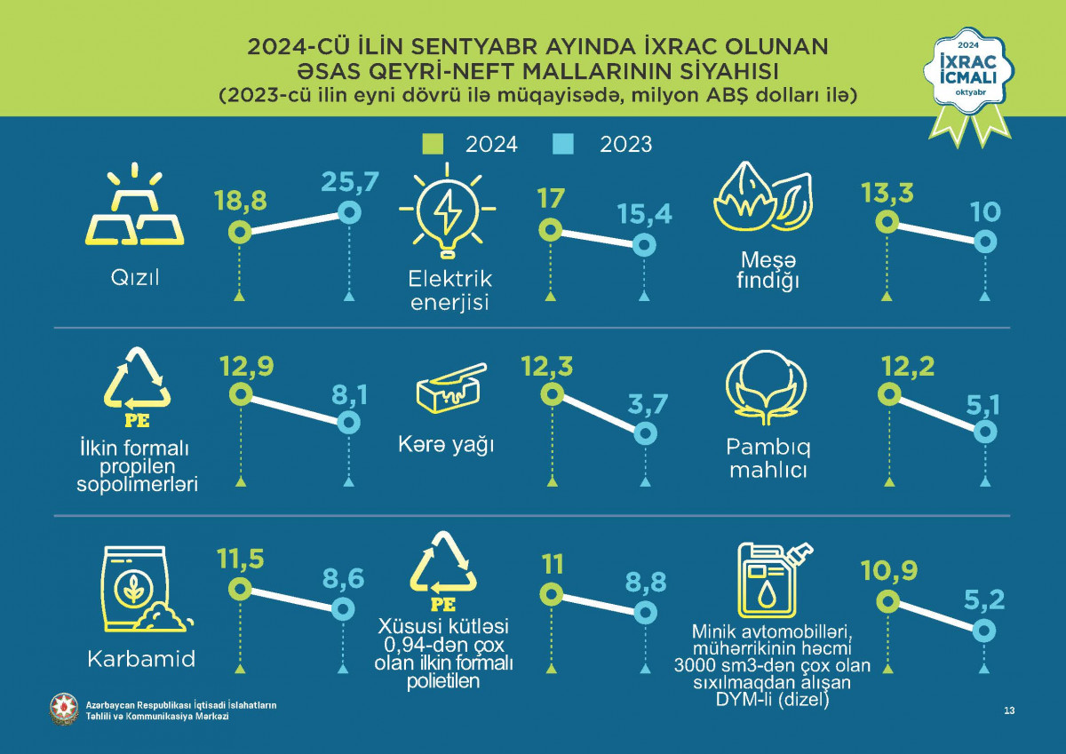 “İxrac icmalı”nın oktyabr sayı dərc olunub