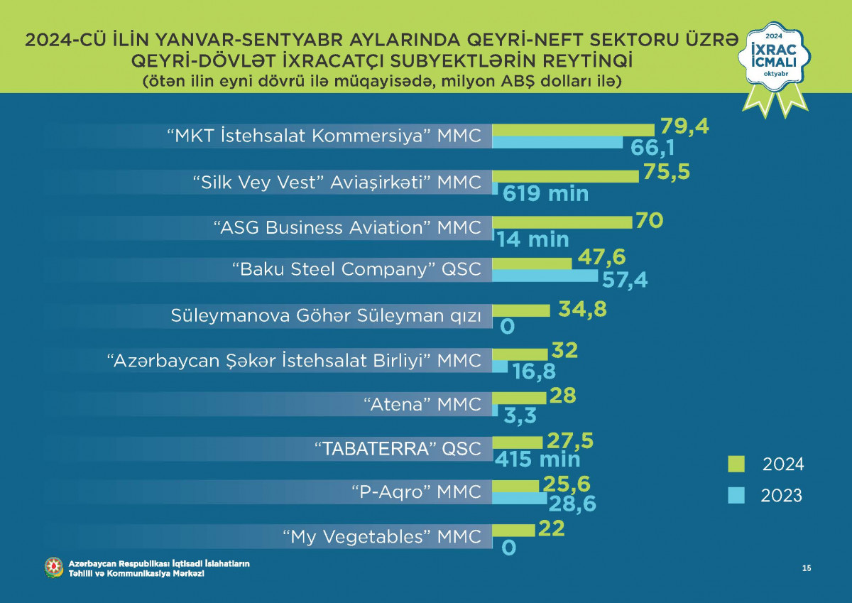 “İxrac icmalı”nın oktyabr sayı dərc olunub