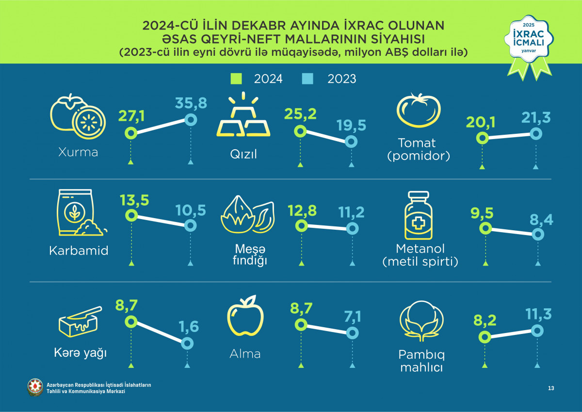 “İxrac icmalı”nda ötən ilin yekun göstəriciləri dərc olunub