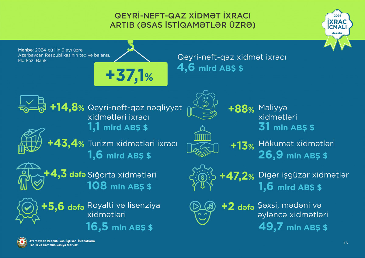 “İxrac icmalı”nın dekabr sayı dərc olunub