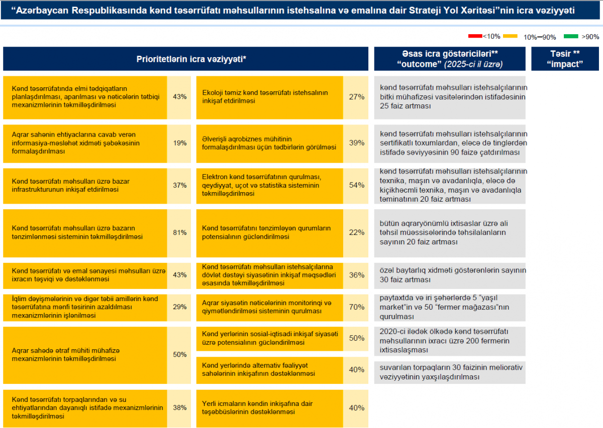 Implementation Status of the Strategic Roadmap for Agricultural Production and Processing in Azerbaijan Announced