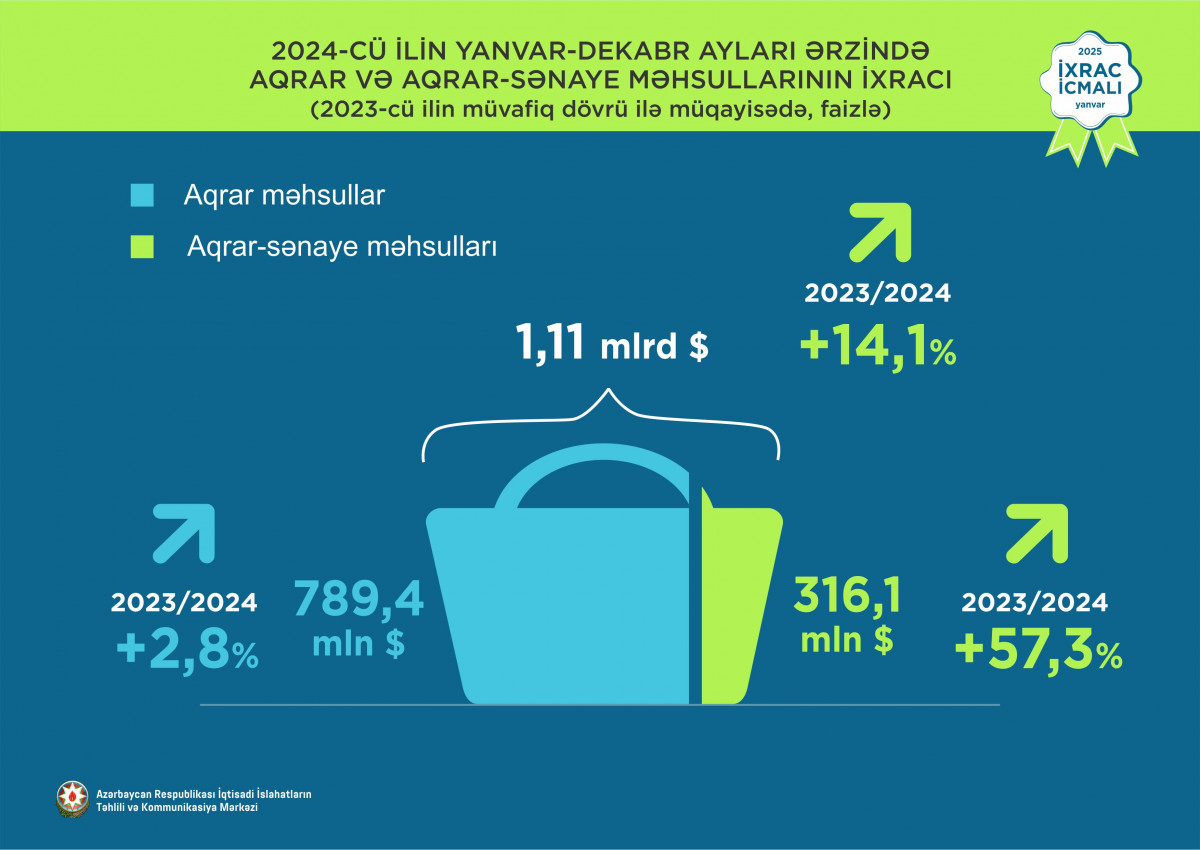 “İxrac icmalı”nda ötən ilin yekun göstəriciləri dərc olunub