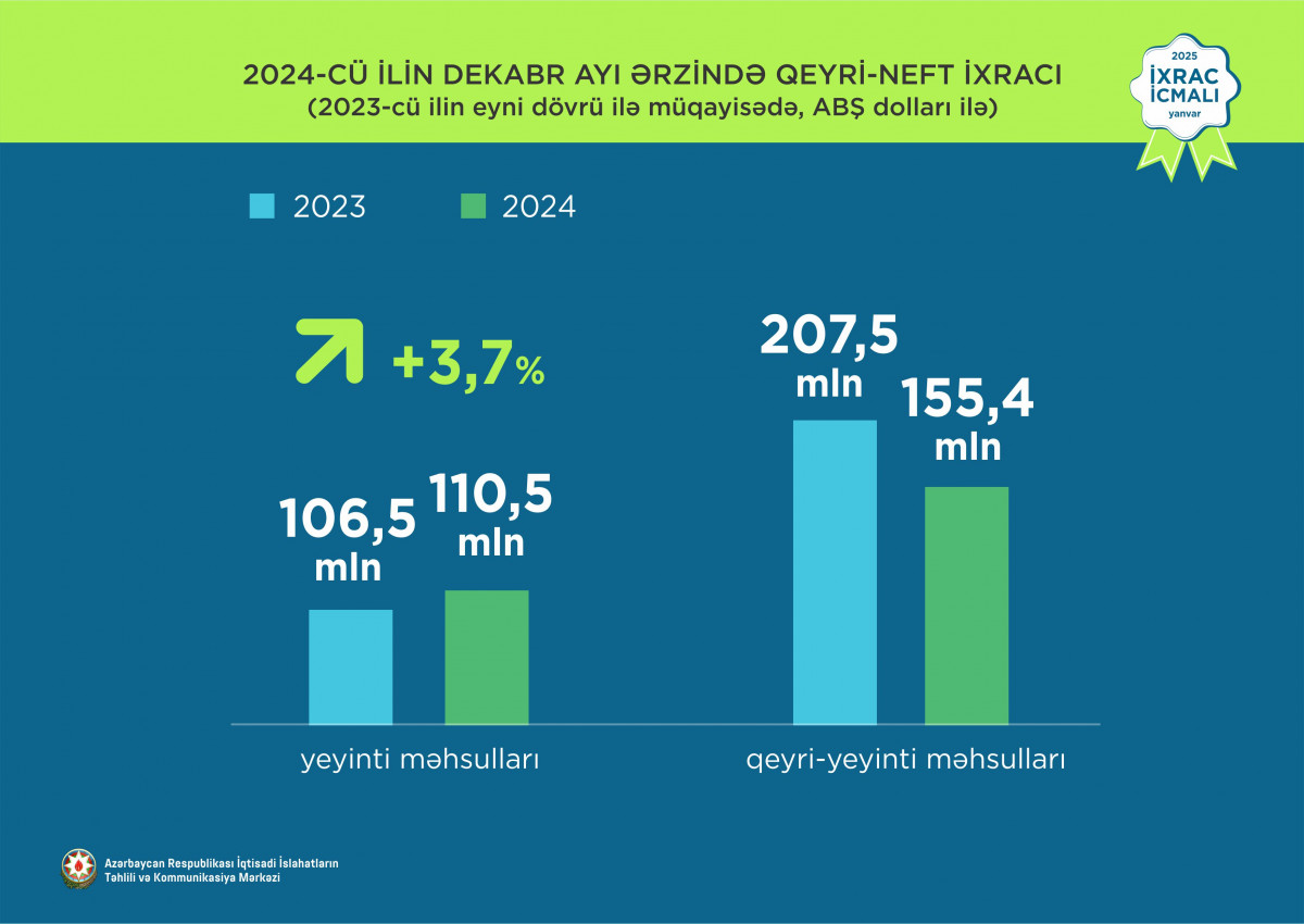 “İxrac icmalı”nda ötən ilin yekun göstəriciləri dərc olunub