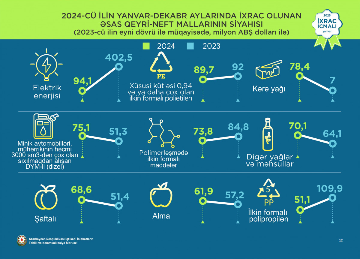 “İxrac icmalı”nda ötən ilin yekun göstəriciləri dərc olunub