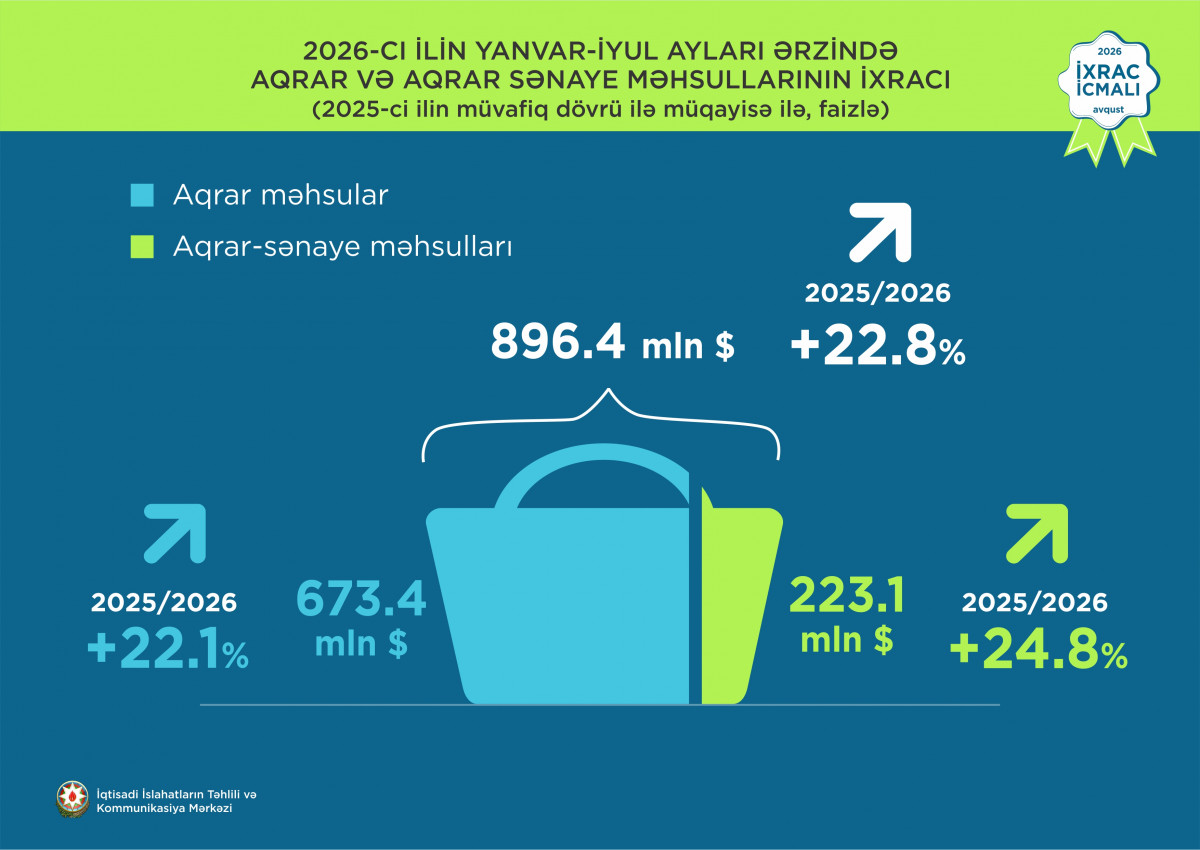 “İxrac icmalı”nın 2026-cı ilin avqust sayına dair ilkin rəqəmlər açıqlanıb