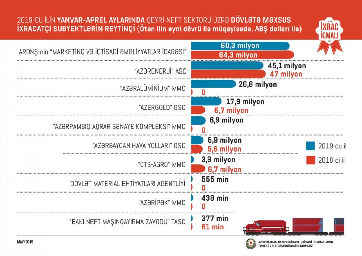 "İxrac İcmalı"nın 2019-cu ilin may sayı təqdim olunub