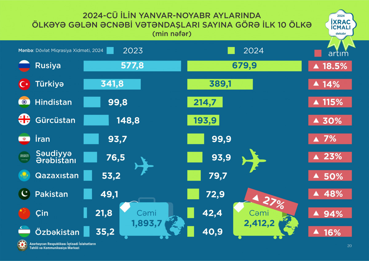 “İxrac icmalı”nın dekabr sayı dərc olunub