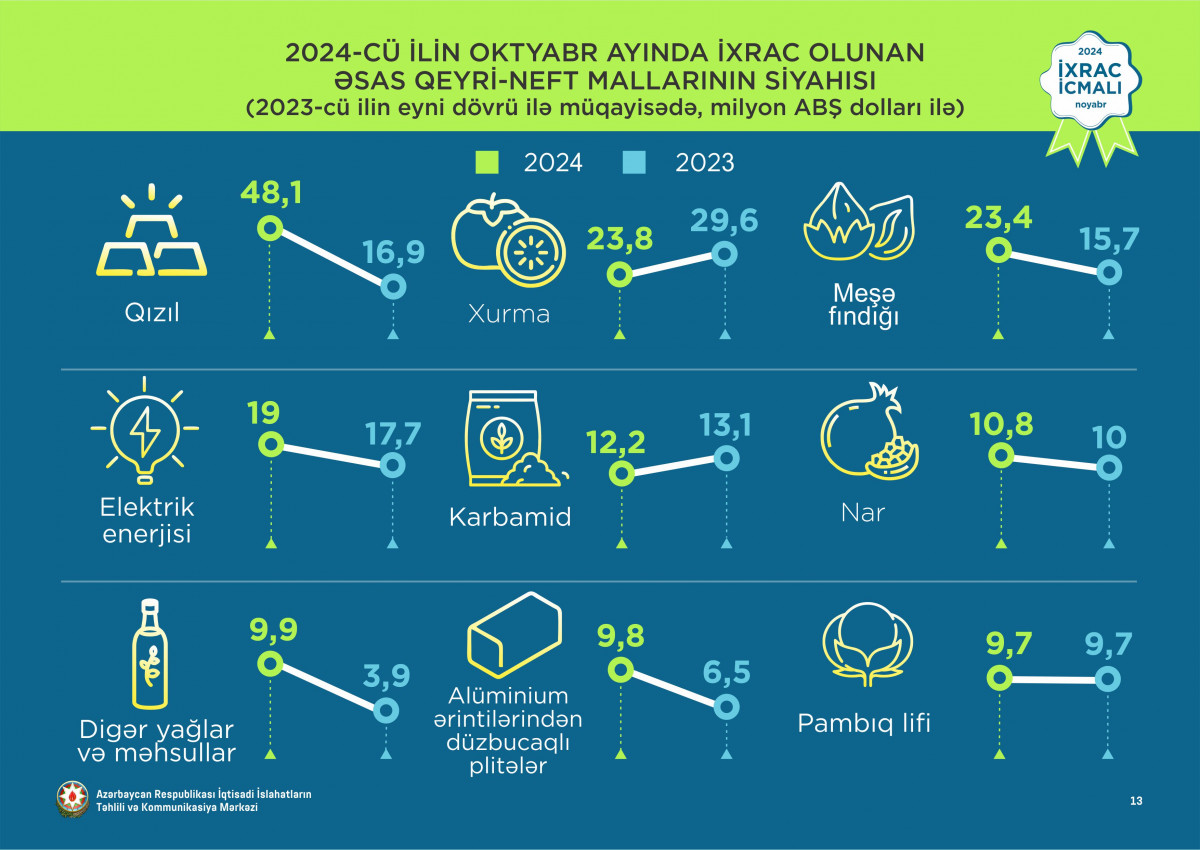 İİTKM İxrac İcmalının noyabr sayını təqdim edib