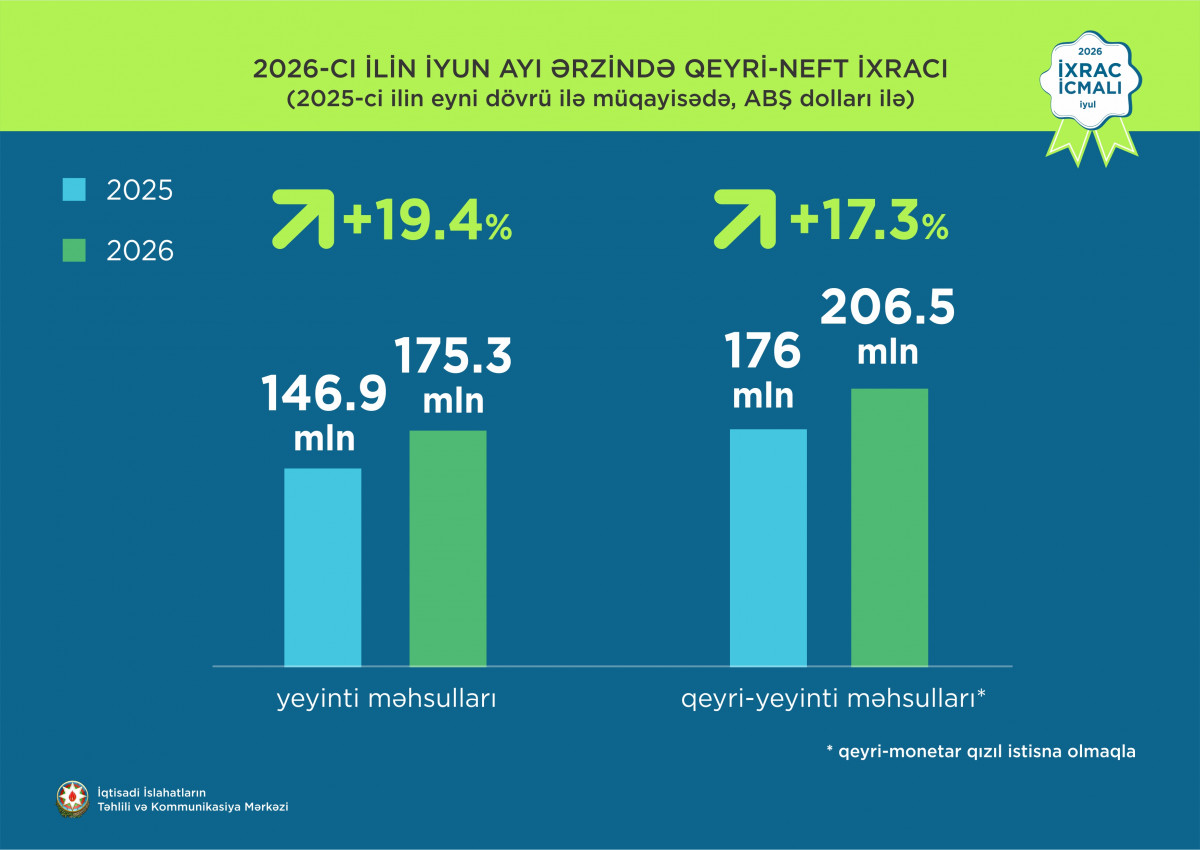 "İxrac icmalı”nın 2026-cı ilin iyul sayına dair ilkin rəqəmlər açıqlanıb