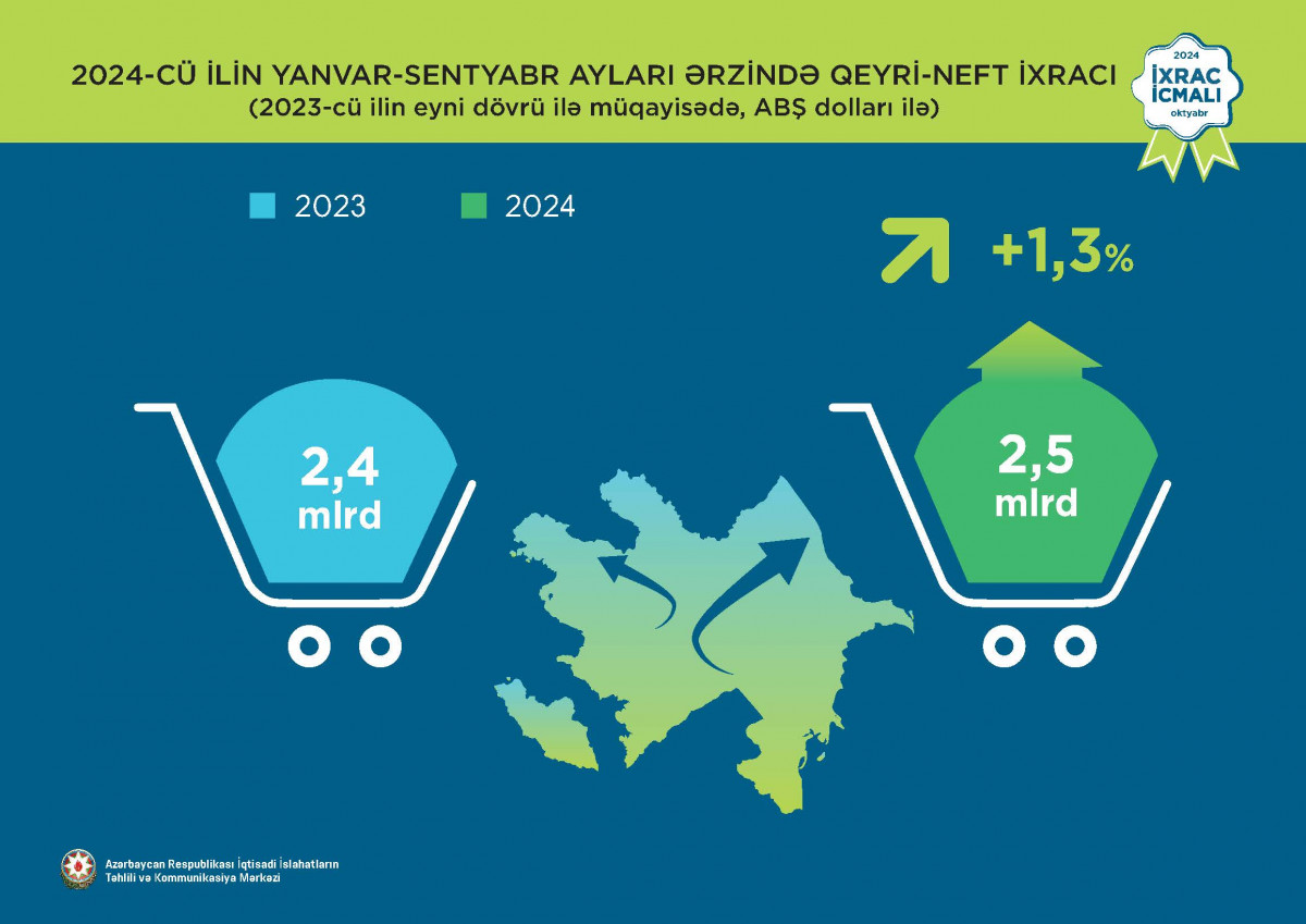 İxrac icmalının oktyabr ayı üçün ilkin rəqəmləri açıqlanıb