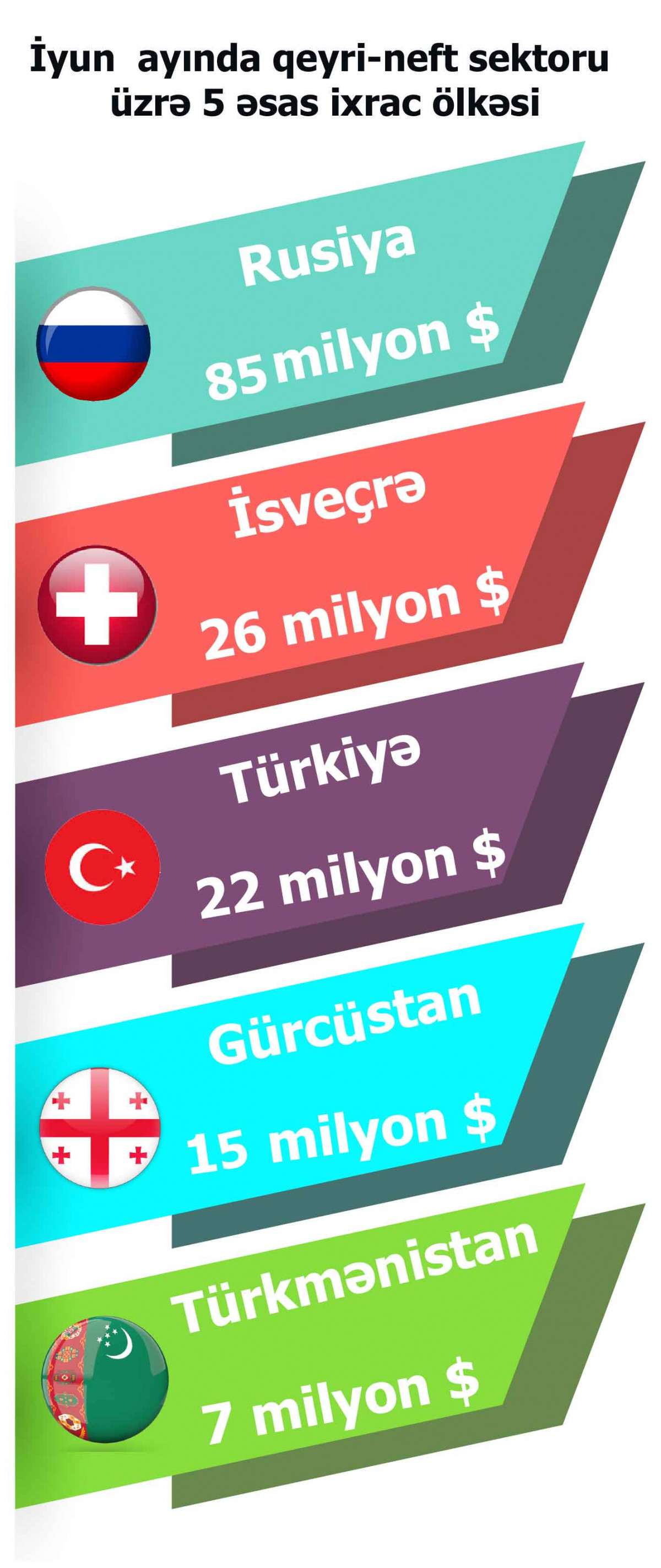 Azexport-a yarımildə 50 ölkədən 193 milyon ABŞ dolları ixrac sifarişi daxil olub