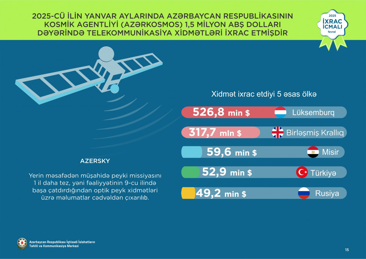 “İxrac icmalı”nın fevral sayı dərc olunub