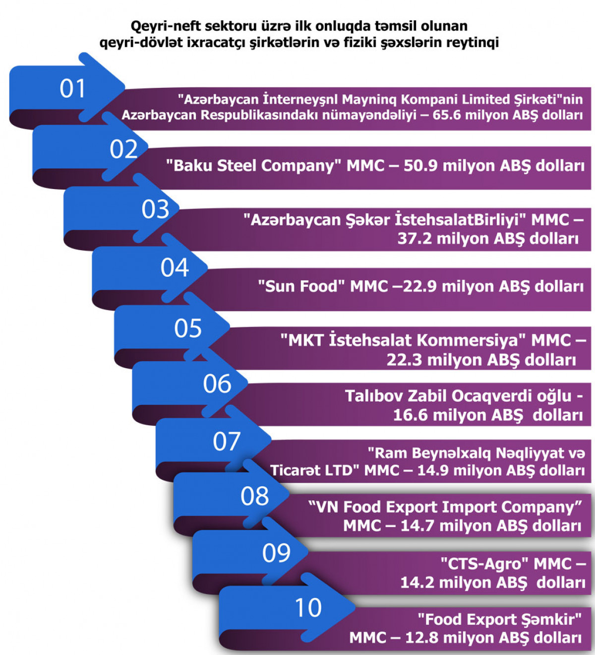 Export Review: Non-Oil Exports Reach USD 1.219 Billion