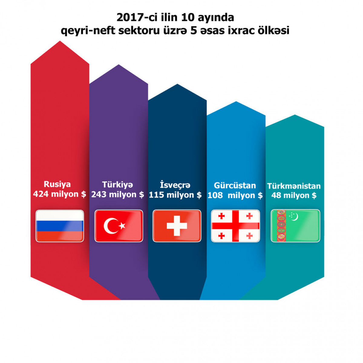 Export Review: Non-Oil Exports Reach USD 1.219 Billion