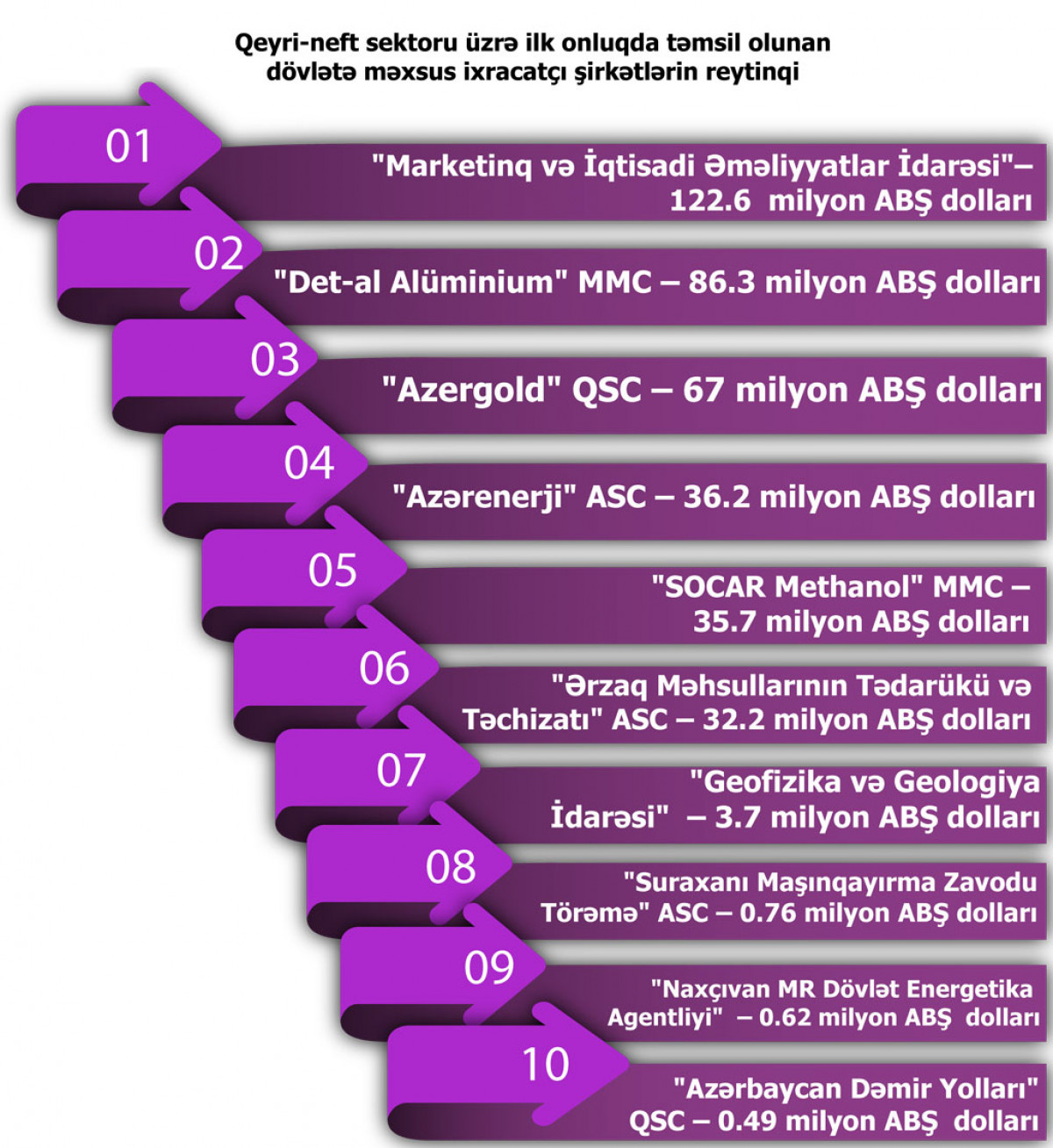Export Review: Non-Oil Exports Reach USD 1.219 Billion