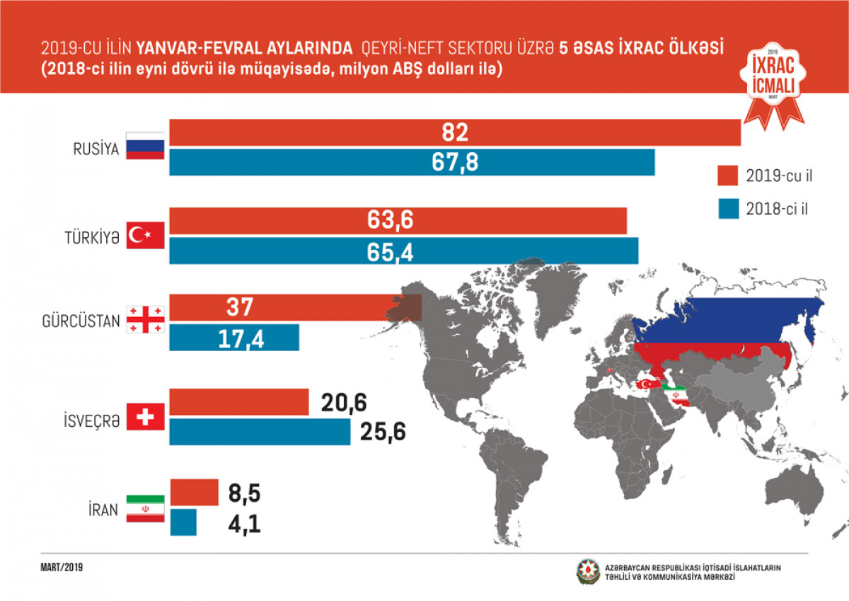 "İxrac İcmalı"nın 2019-cu ilin mart sayı təqdim olunub