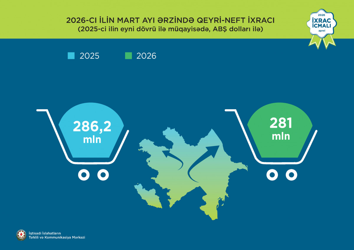 “İxrac icmalı”nın aprel sayı dərc olunub