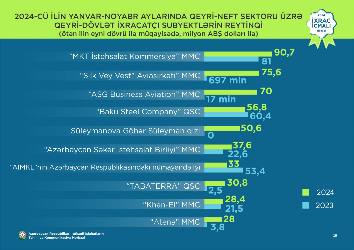 “İxrac icmalı”nın dekabr sayı dərc olunub