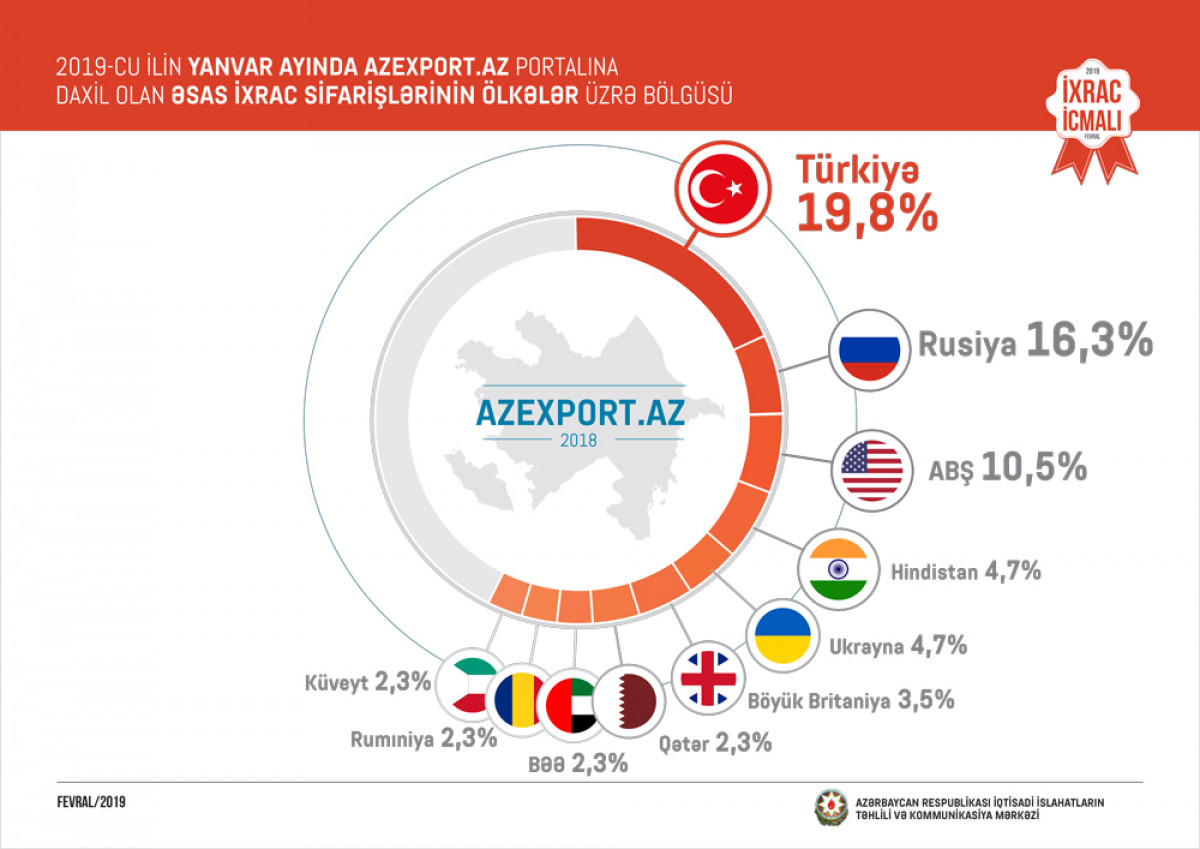 “İxrac İcmalı”nın 2019-ci ilin fevral sayı təqdim olunub