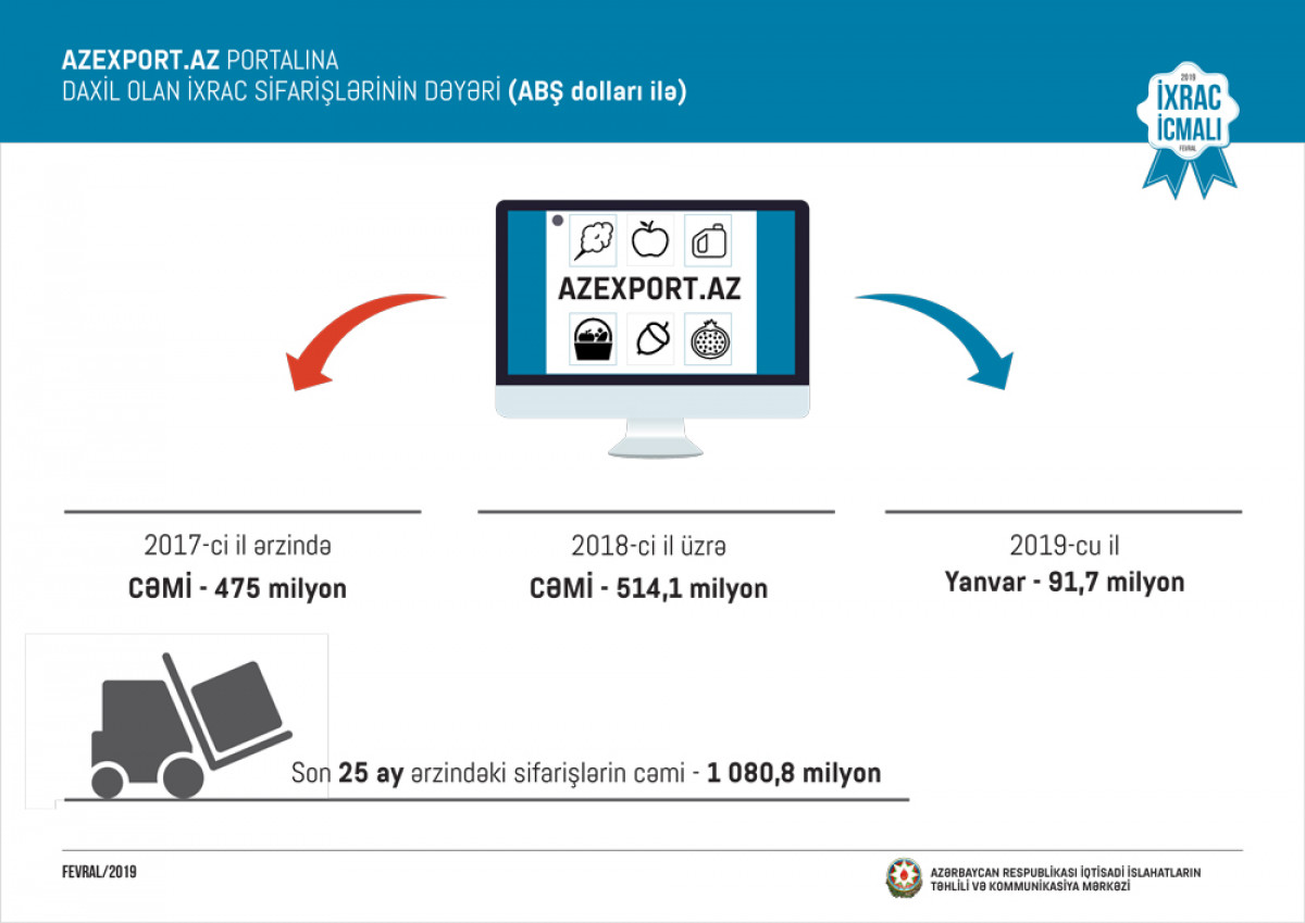 “İxrac İcmalı”nın 2019-ci ilin fevral sayı təqdim olunub