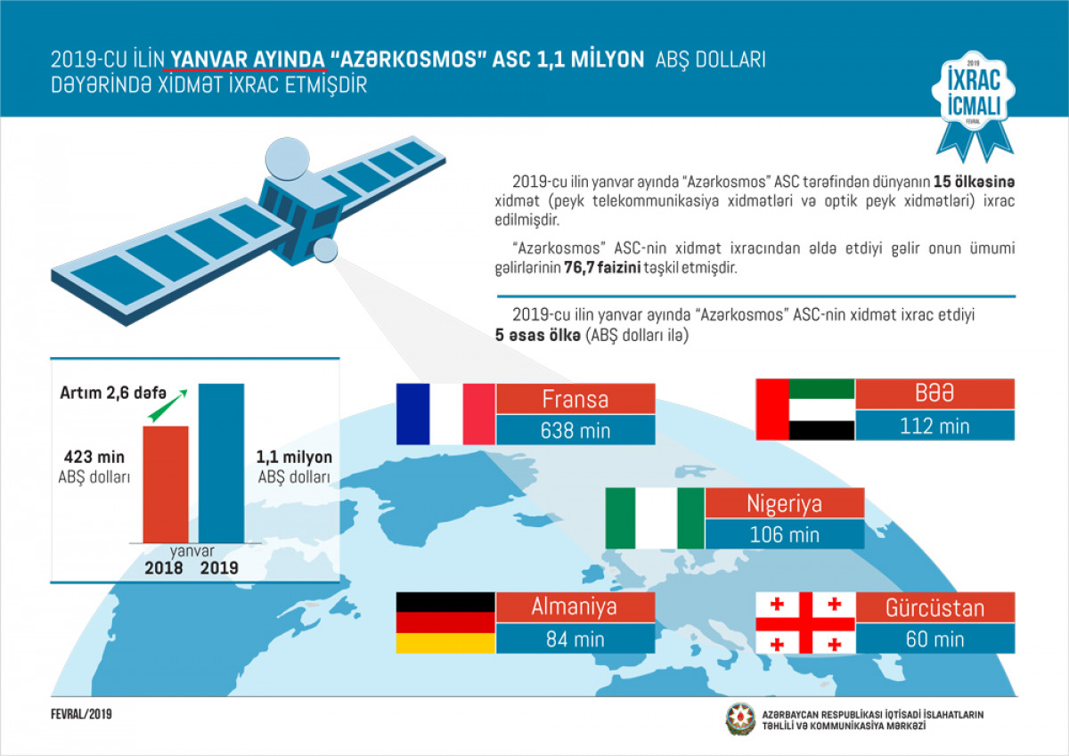 “İxrac İcmalı”nın 2019-ci ilin fevral sayı təqdim olunub
