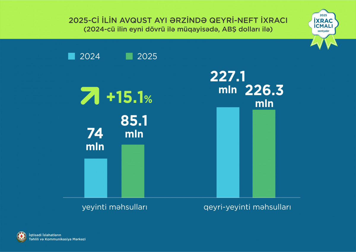 “İxrac icmalı”nın sentyabr sayı dərc edilib