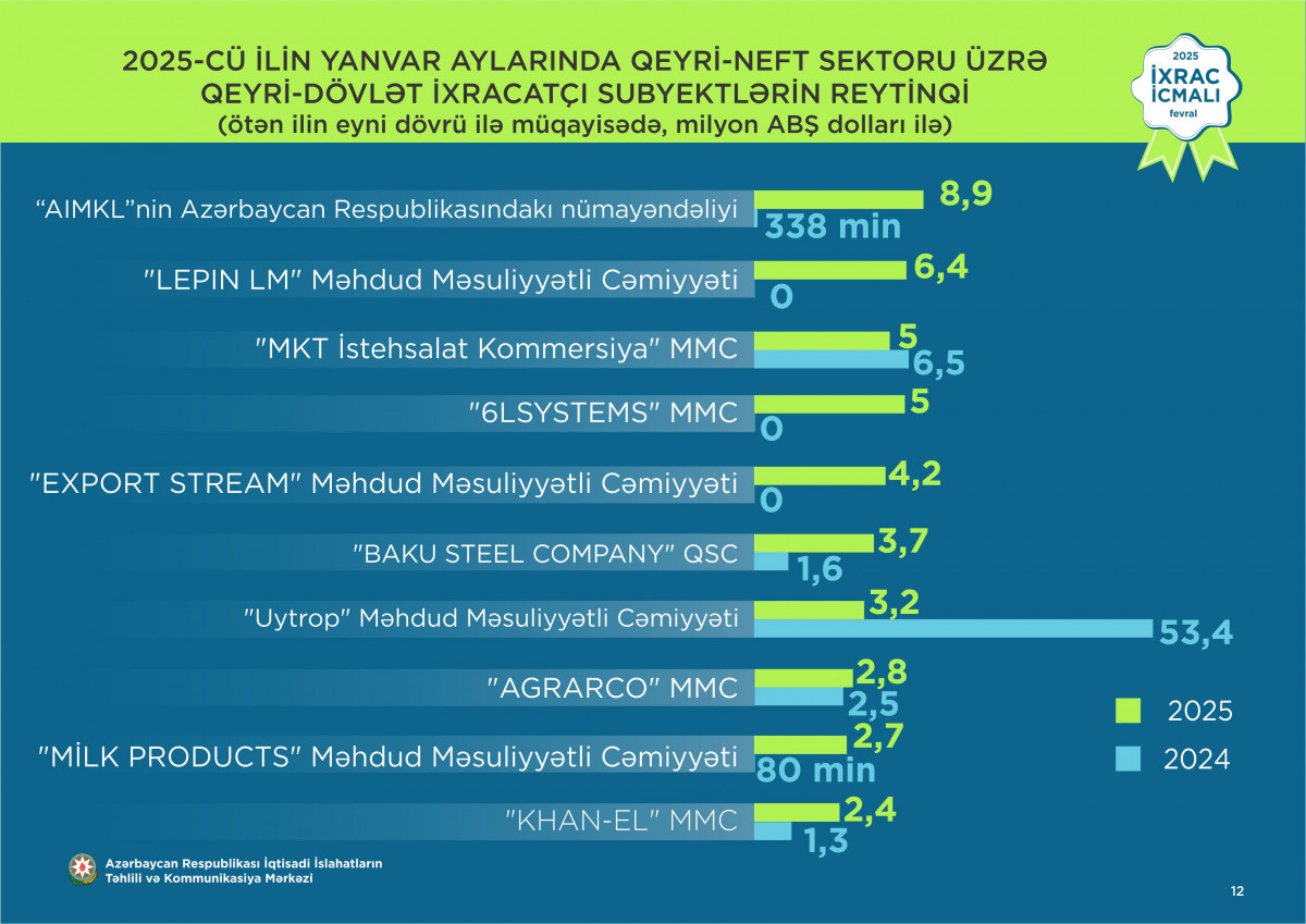 “İxrac icmalı”nın fevral sayı dərc olunub