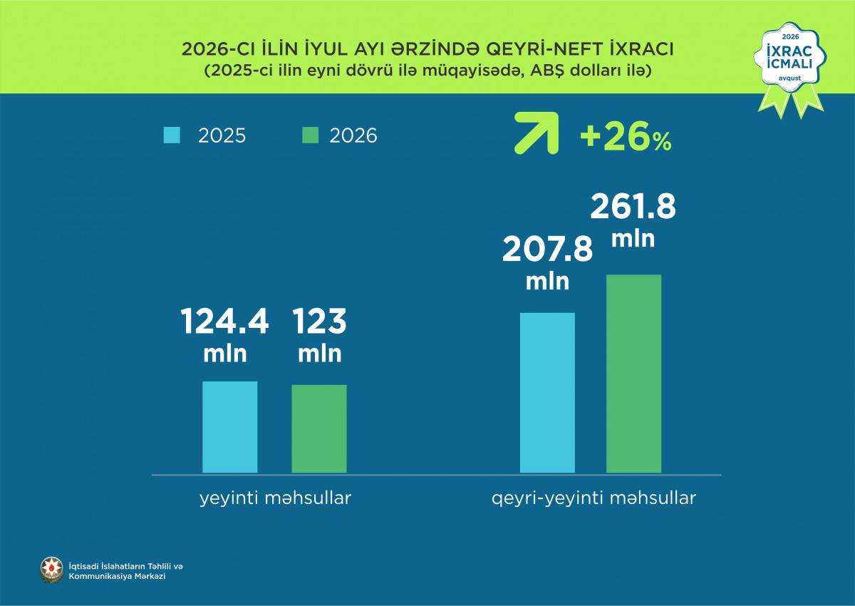 “İxrac icmalı”nın avqust sayı dərc olunub