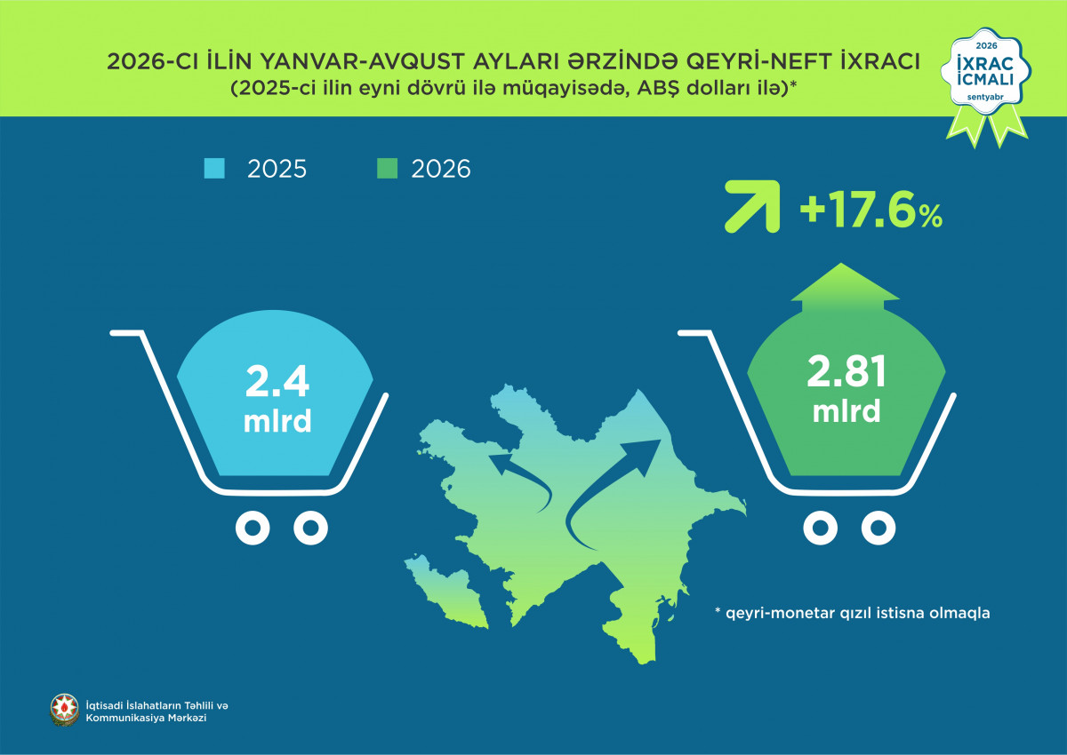 “İxrac icmalı”nın 2026-cı ilin sentyabr sayına dair ilkin rəqəmlər açıqlanıb