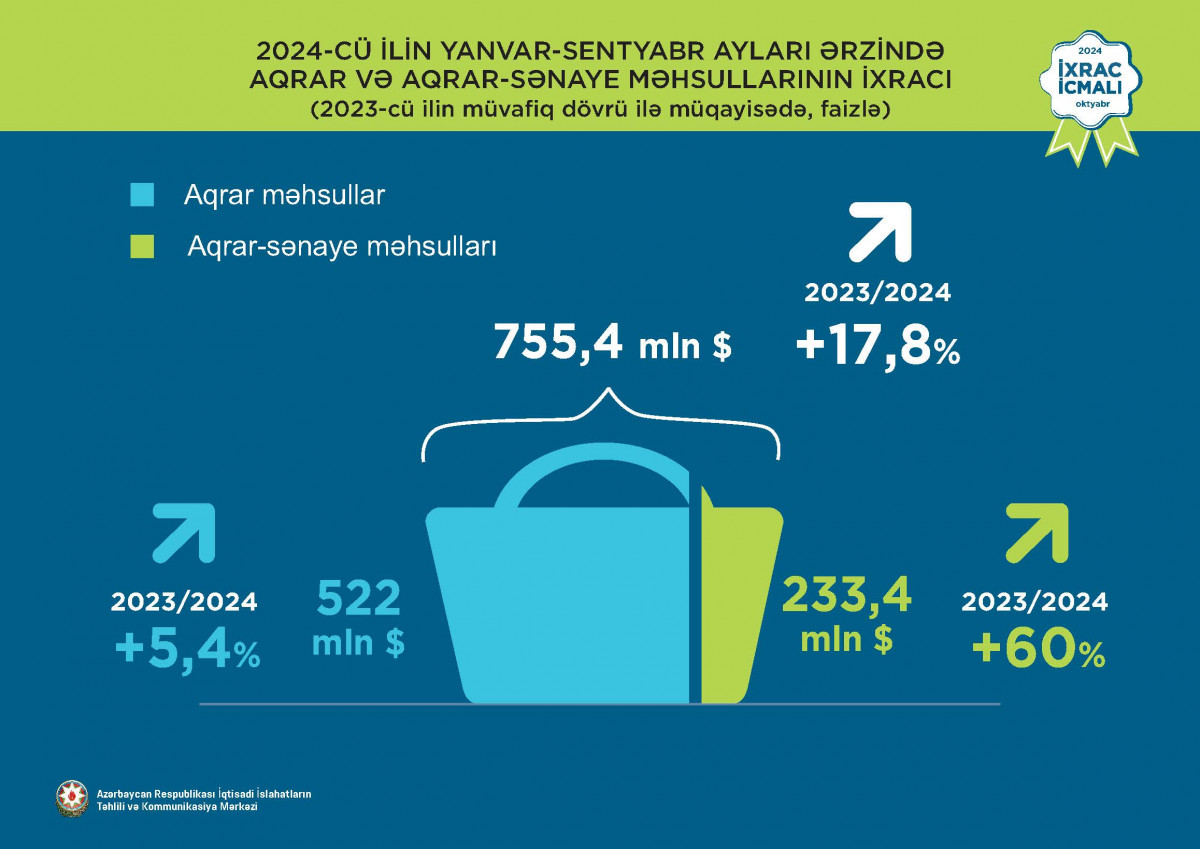 İxrac icmalının oktyabr ayı üçün ilkin rəqəmləri açıqlanıb