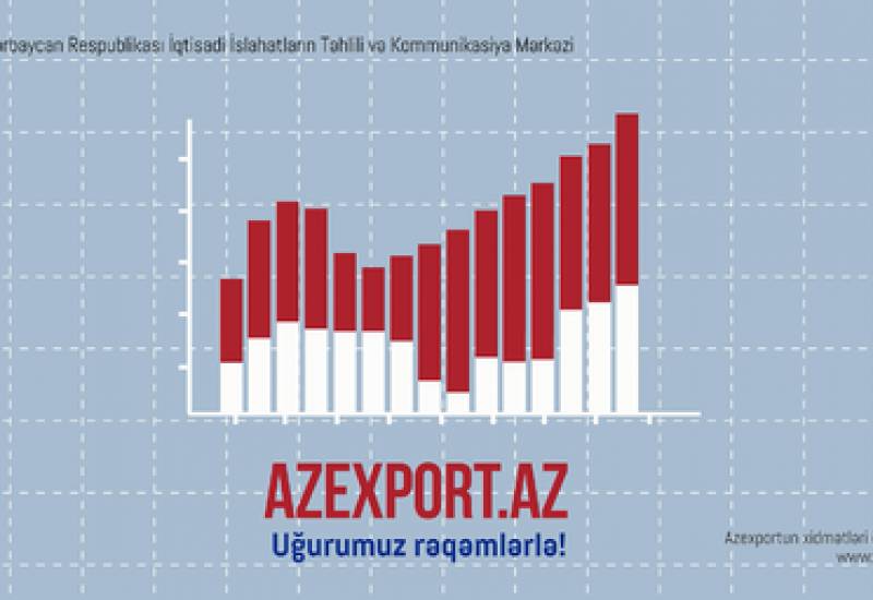 Azexport portalının uğurlarına aid Video İcmal hazırlanıb