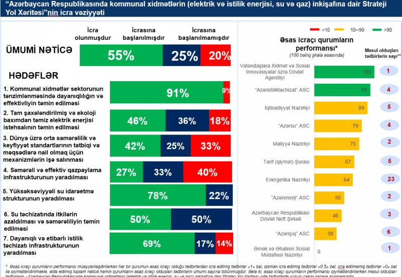 Implementation Status of the Strategic Roadmap for Utility Services Development in Azerbaijan Announced
