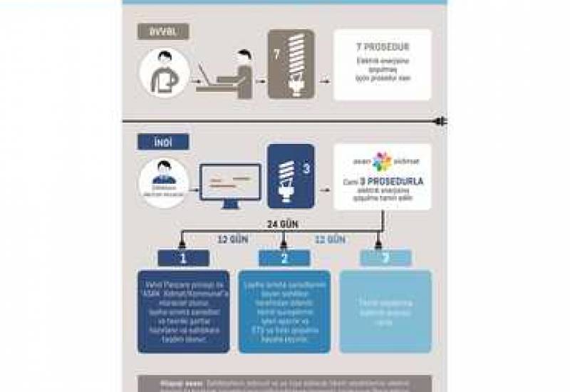 Procedures for Supplying Entrepreneurs’ Existing and New Construction Sites with Electricity Simplified