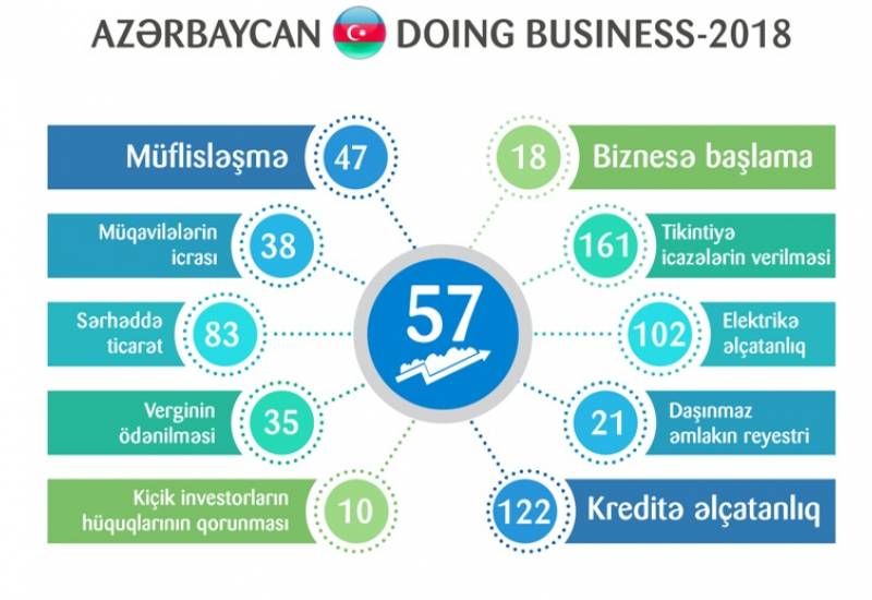 Azerbaijan Advances by 8 Positions in the Doing Business 2018 Report