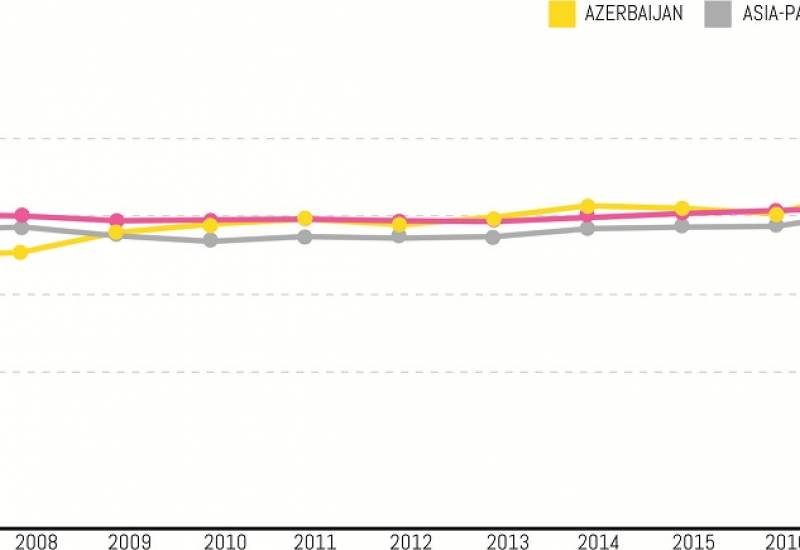 Azerbaijan Advances in the 2018 Economic Freedom Index