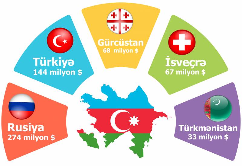 Azexport-a yarımildə 50 ölkədən 193 milyon ABŞ dolları ixrac sifarişi daxil olub
