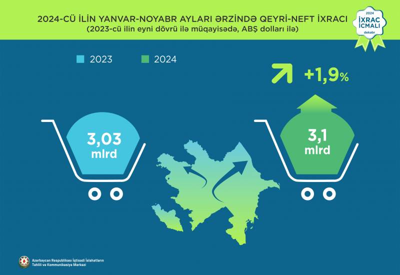 İxrac icmalının dekabr ayı üçün ilkin rəqəmləri açıqlanıb