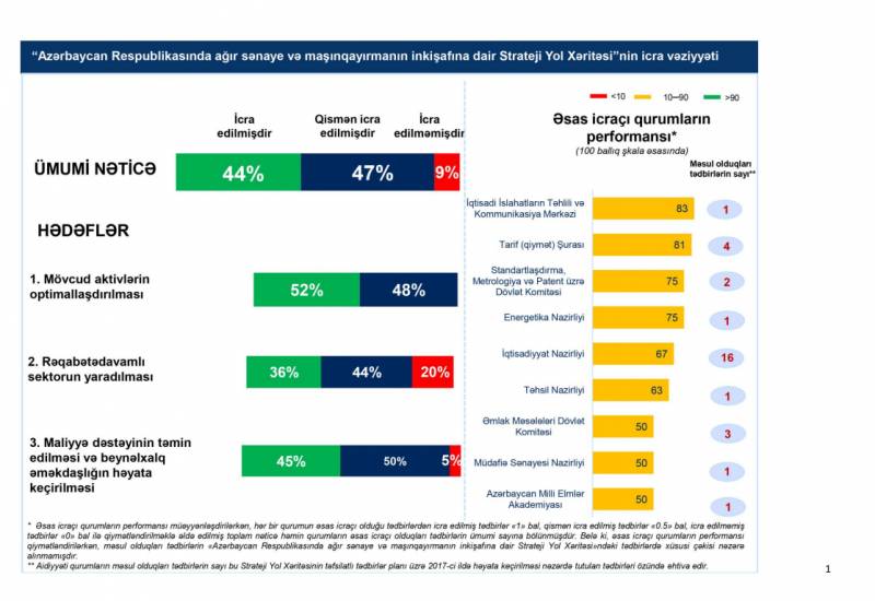 Monitoring and Evaluation Results of the Strategic Roadmap for Heavy Industry and Machinery Development…