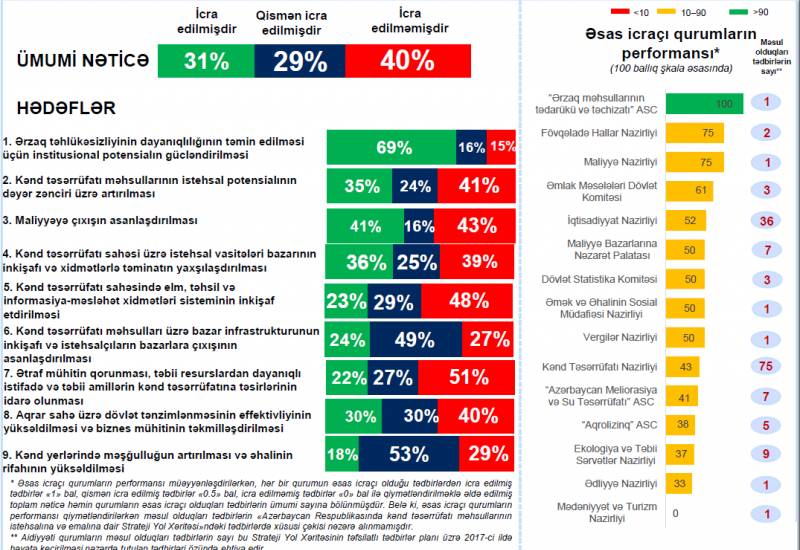 Implementation Status of the Strategic Roadmap for Agricultural Production and Processing in Azerbaijan…