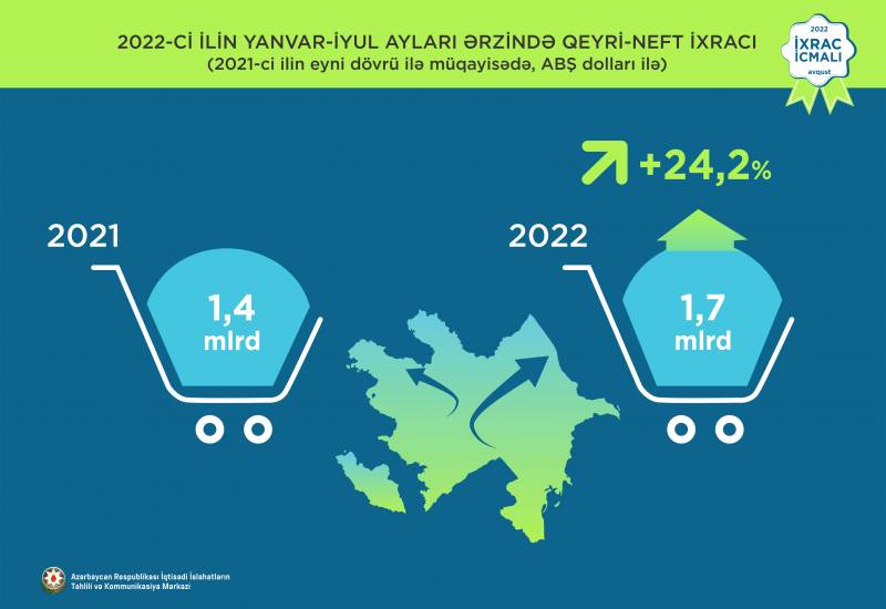 In the first seven months of this year, exports in the non-oil sector of Azerbaijan increased by 24.2%
