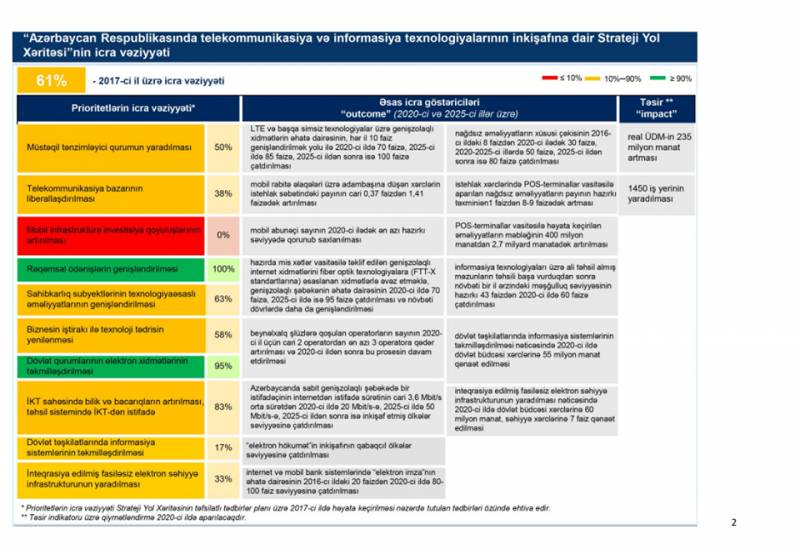 Implementation Status of the Strategic Roadmap for the Development of Telecommunications and Information…